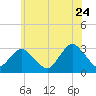 Sea Bright tide chart for Wednesday, June 24, 2026