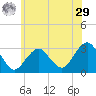 Sea Bright tide chart for Monday, June 29, 2026