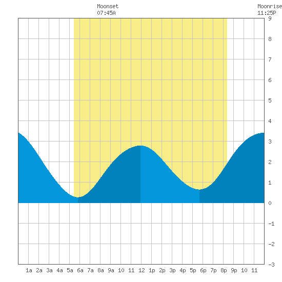 Sea Bright tide chart for Wednesday, June 3, 2026