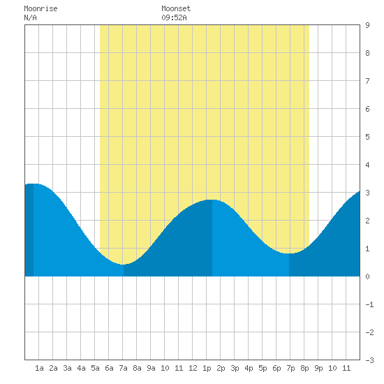 Sea Bright tide chart for Friday, June 5, 2026