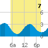 Sea Bright tide chart for Sunday, June 7, 2026