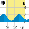 Sea Bright tide chart for Monday, June 8, 2026