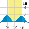 Sea Grape Point tide chart for Sunday, January 10, 2021