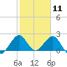 Sea Grape Point tide chart for Monday, January 11, 2021