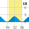 Sea Grape Point tide chart for Monday, January 18, 2021