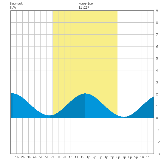 Sea Grape Point tide chart for Tuesday, January 19, 2021
