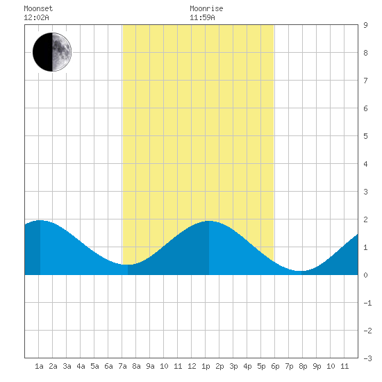 Sea Grape Point tide chart for Wednesday, January 20, 2021