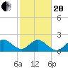 Sea Grape Point tide chart for Wednesday, January 20, 2021