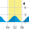 Sea Grape Point tide chart for Monday, January 4, 2021