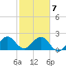 Sea Grape Point tide chart for Thursday, January 7, 2021