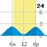 Sea Grape Point tide chart for Wednesday, February 24, 2021
