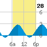 Sea Grape Point tide chart for Sunday, February 28, 2021