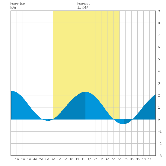 Sea Grape Point tide chart for Wednesday, February 3, 2021