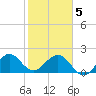 Sea Grape Point tide chart for Friday, February 5, 2021