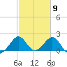 Sea Grape Point tide chart for Tuesday, February 9, 2021