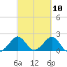 Sea Grape Point tide chart for Wednesday, March 10, 2021