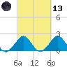Sea Grape Point tide chart for Saturday, March 13, 2021