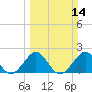 Sea Grape Point tide chart for Sunday, March 14, 2021