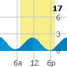 Sea Grape Point tide chart for Wednesday, March 17, 2021