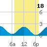 Sea Grape Point tide chart for Thursday, March 18, 2021