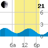 Sea Grape Point tide chart for Sunday, March 21, 2021