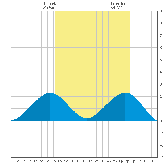 Sea Grape Point tide chart for Thursday, March 25, 2021