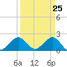 Sea Grape Point tide chart for Thursday, March 25, 2021
