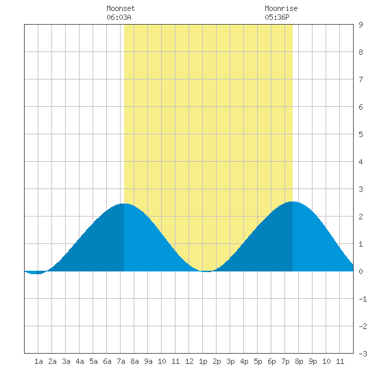Sea Grape Point tide chart for Friday, March 26, 2021