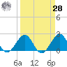 Sea Grape Point tide chart for Sunday, March 28, 2021