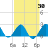 Sea Grape Point tide chart for Tuesday, March 30, 2021