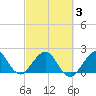 Sea Grape Point tide chart for Wednesday, March 3, 2021
