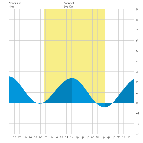Sea Grape Point tide chart for Thursday, March 4, 2021