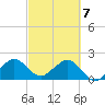 Sea Grape Point tide chart for Sunday, March 7, 2021