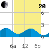 Sea Grape Point tide chart for Tuesday, April 20, 2021