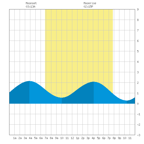 Sea Grape Point tide chart for Wednesday, April 21, 2021