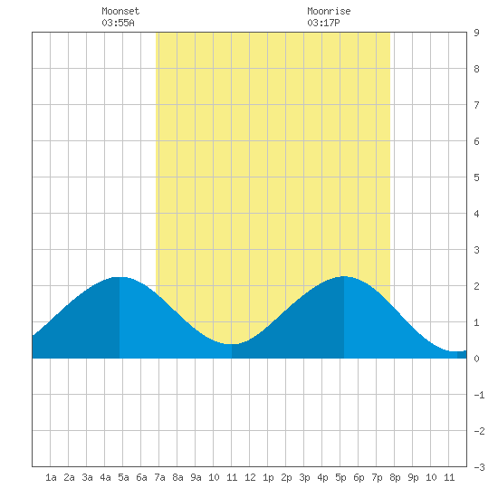 Sea Grape Point tide chart for Thursday, April 22, 2021