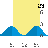 Sea Grape Point tide chart for Friday, April 23, 2021