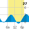 Sea Grape Point tide chart for Tuesday, April 27, 2021