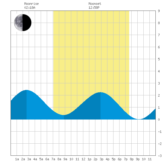 Sea Grape Point tide chart for Sunday, April 4, 2021