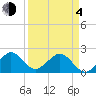 Sea Grape Point tide chart for Sunday, April 4, 2021