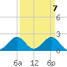 Sea Grape Point tide chart for Wednesday, April 7, 2021