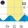 Sea Grape Point tide chart for Tuesday, May 11, 2021