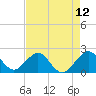 Sea Grape Point tide chart for Wednesday, May 12, 2021