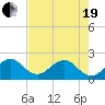 Sea Grape Point tide chart for Wednesday, May 19, 2021