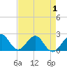 Sea Grape Point tide chart for Saturday, May 1, 2021