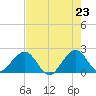 Sea Grape Point tide chart for Sunday, May 23, 2021