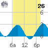 Sea Grape Point tide chart for Wednesday, May 26, 2021