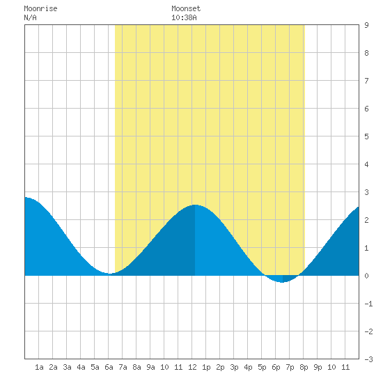 Sea Grape Point tide chart for Sunday, May 30, 2021