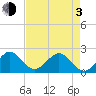 Sea Grape Point tide chart for Monday, May 3, 2021