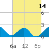 Sea Grape Point tide chart for Monday, June 14, 2021
